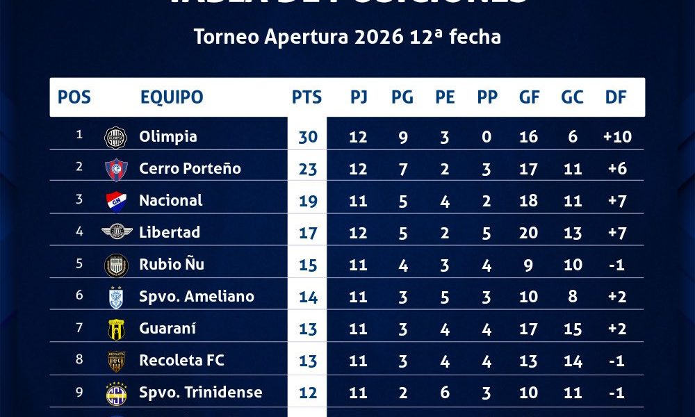 Tabla de posiciones torneo Apertura 2026 del fútbol paraguayo - Pelota Yara