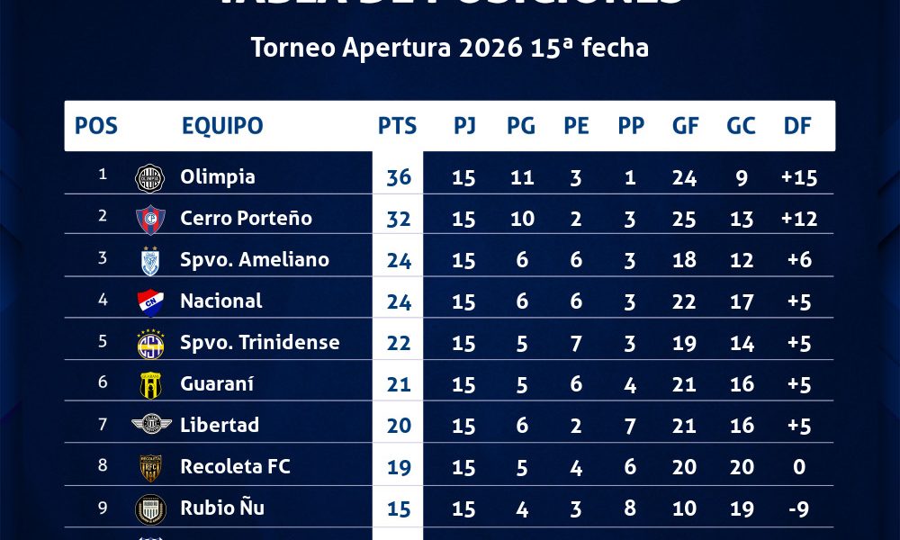 Tabla de posiciones torneo Apertura 2026 del fútbol paraguayo - Pelota Yara